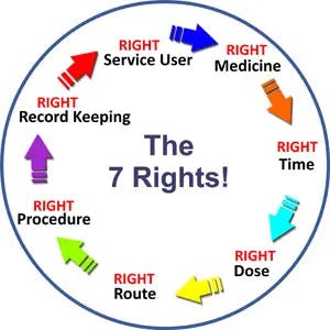 What are the 7R's of Medication Administration?